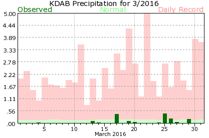 KDAB March Precipitation Graph