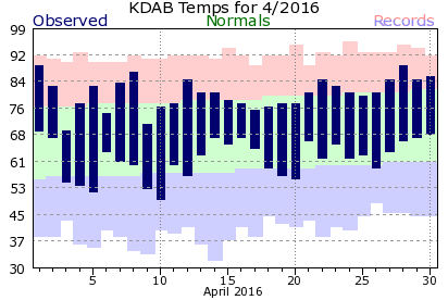 KDAB April Temperature Graph