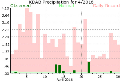 KDAB April Precipitation Graph