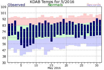 KDAB May Temperature Graph
