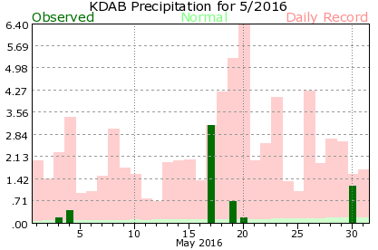KDAB May Precipitation Graph