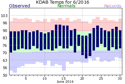 KDAB June Temperature Graph