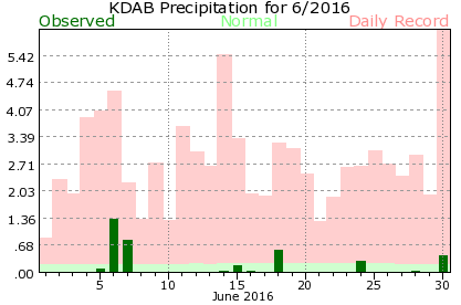KDAB June Precipitation Graph