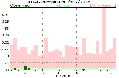 KDAB July Precipitation Graph