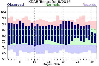 KDAB August Temperature Graph