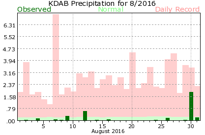 KDAB August Precipitation Graph