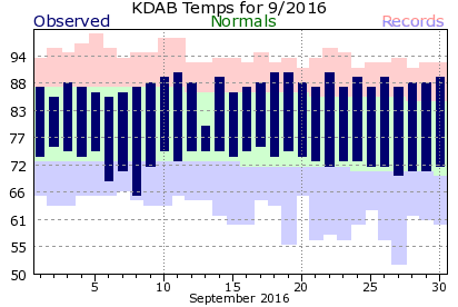 KDAB September Temperature Graph