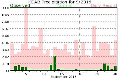KDAB September Precipitation Graph