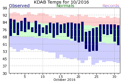 KDAB October Temperature Graph
