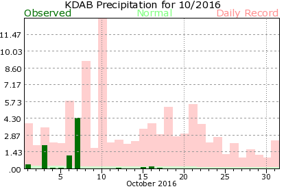 KDAB October Precipitation Graph