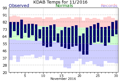 KDAB November Temperature Graph