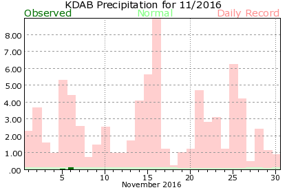 KDAB November Precipitation Graph