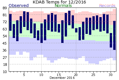 KDAB December Temperature Graph