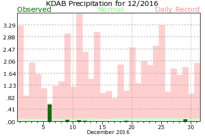 KDAB December Precipitation Graph