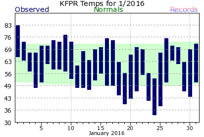 KFPR January Temperature Graph