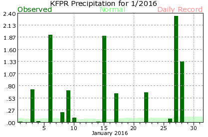KFPR January Precipitation Graph