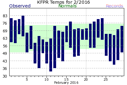 KFPR February Temperature Graph