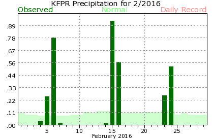KFPR February Precipitation Graph