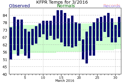 KFPR March Temperature Graph