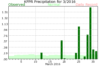 KFPR March Precipitation Graph