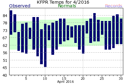 KFPR April Temperature Graph