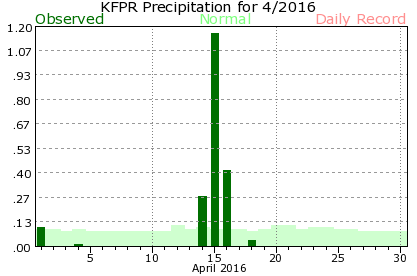 KFPR April Precipitation Graph
