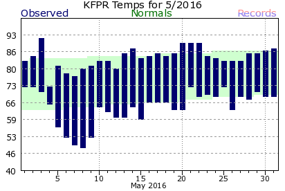 KFPR May Temperature Graph