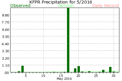 KFPR May Precipitation Graph