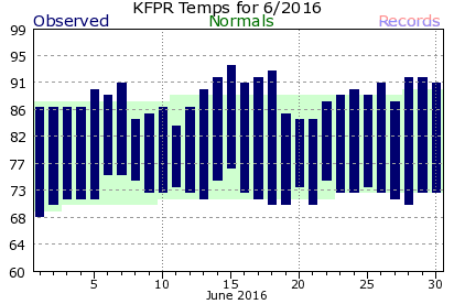 KFPR June Temperature Graph