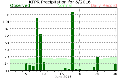 KFPR June Precipitation Graph