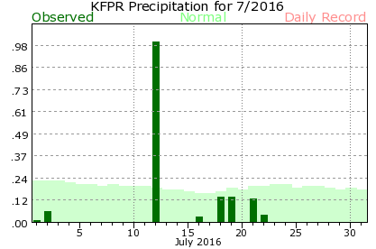 KFPR July Precipitation Graph