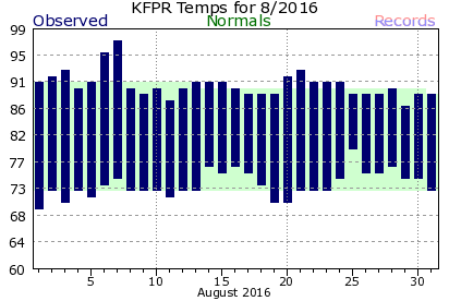 KFPR August Temperature Graph