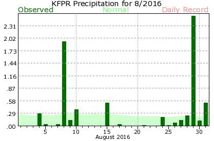 KFPR August Precipitation Graph