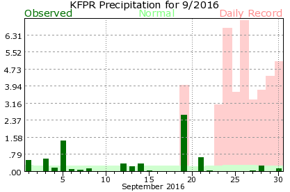 KFPR September Precipitation Graph