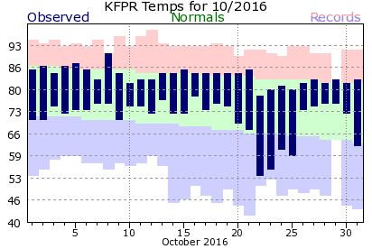 KFPR October Temperature Graph