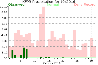 KFPR October Precipitation Graph