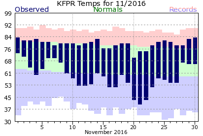 KFPR November Temperature Graph