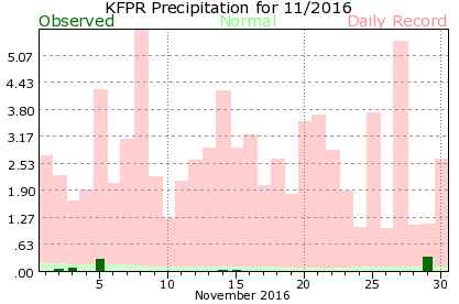 KFPR November Precipitation Graph