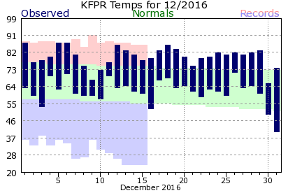 KFPR December Temperature Graph
