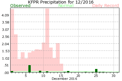 KFPR December Precipitation Graph
