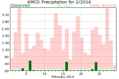KMCO February Precipitation Graph