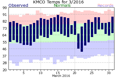 KMCO March Temperature Graph