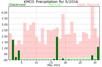KMCO May Precipitation Graph