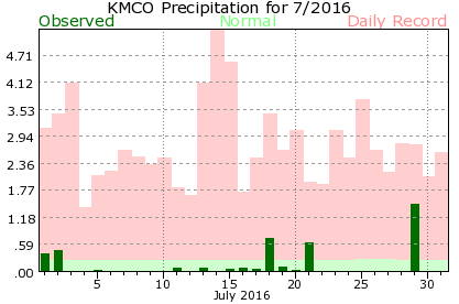 KMCO July Precipitation Graph