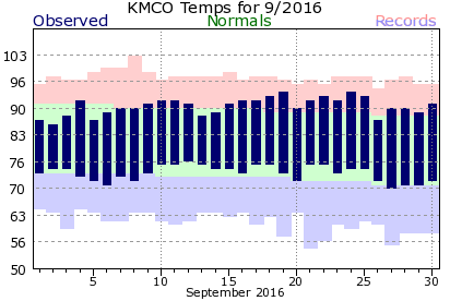 KMCO September Temperature Graph
