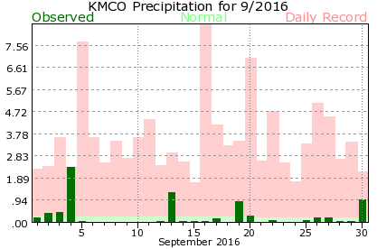 KMCO September Precipitation Graph