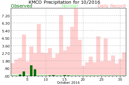 KMCO October Precipitation Graph
