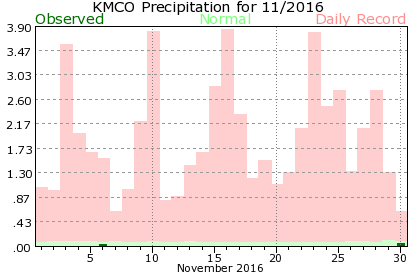 KMCO November Precipitation Graph