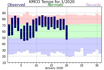 KMCO January Temperature Graph