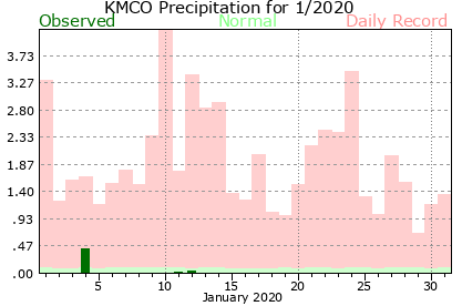 KMCO January Precipitation Graph